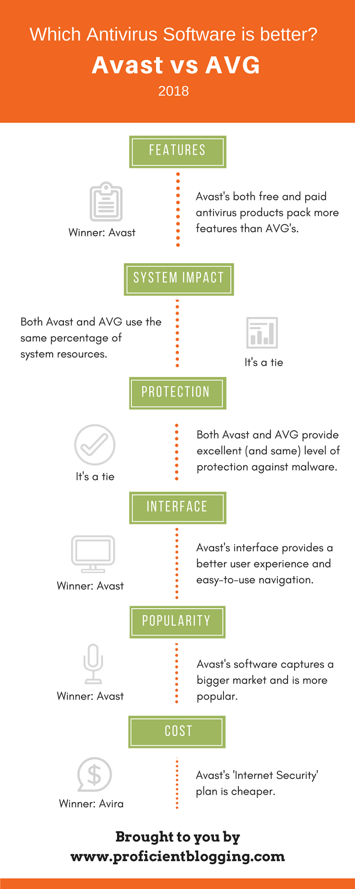 What Is Better Avg Or Avast For Mac