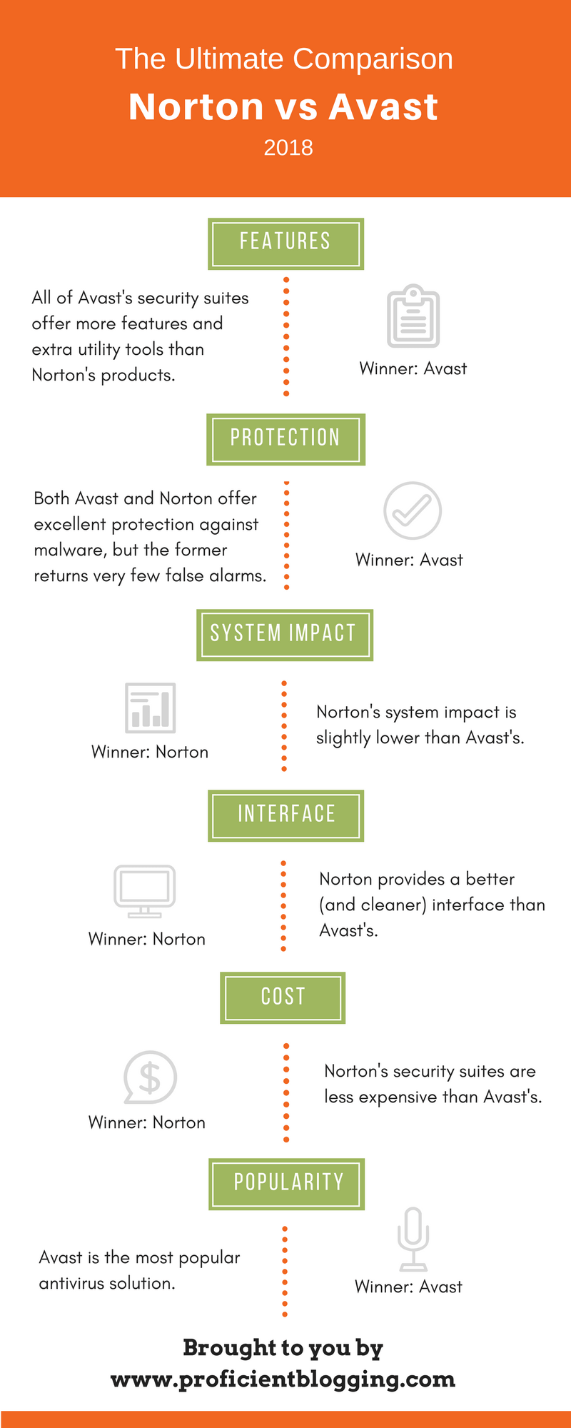 avast vs 360 total security 2018