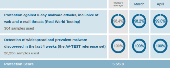 Avast Protection Test Results AV Test Evaluations Mar Apr 2020