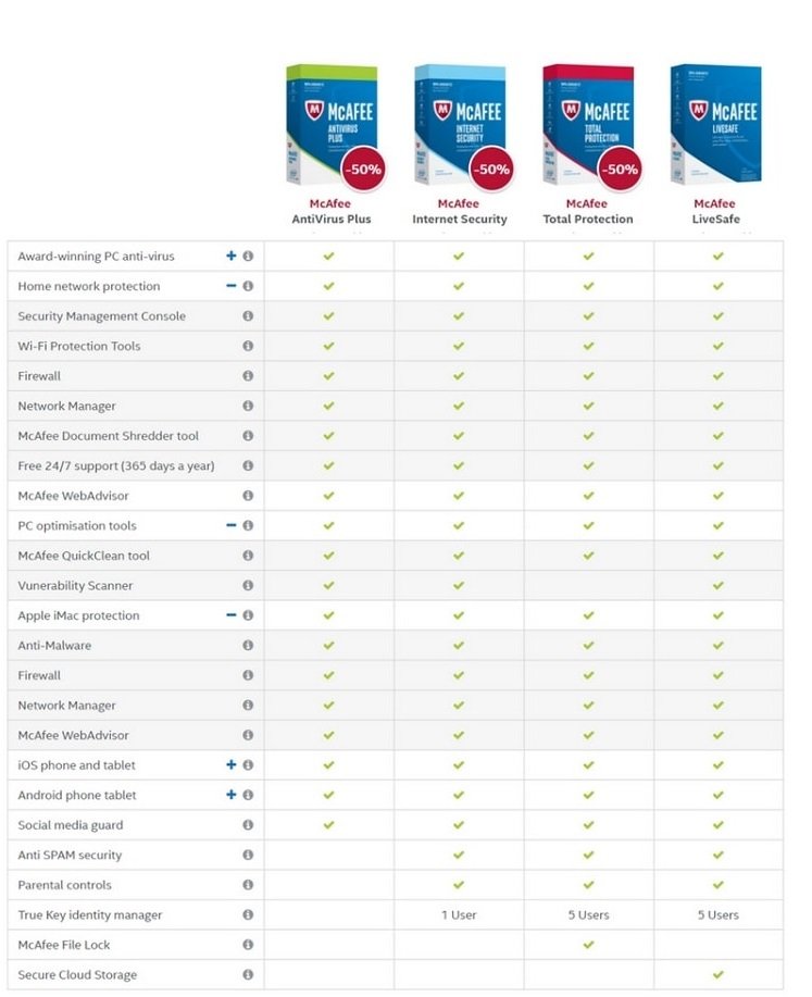 Features Included in McAfee Security Suites