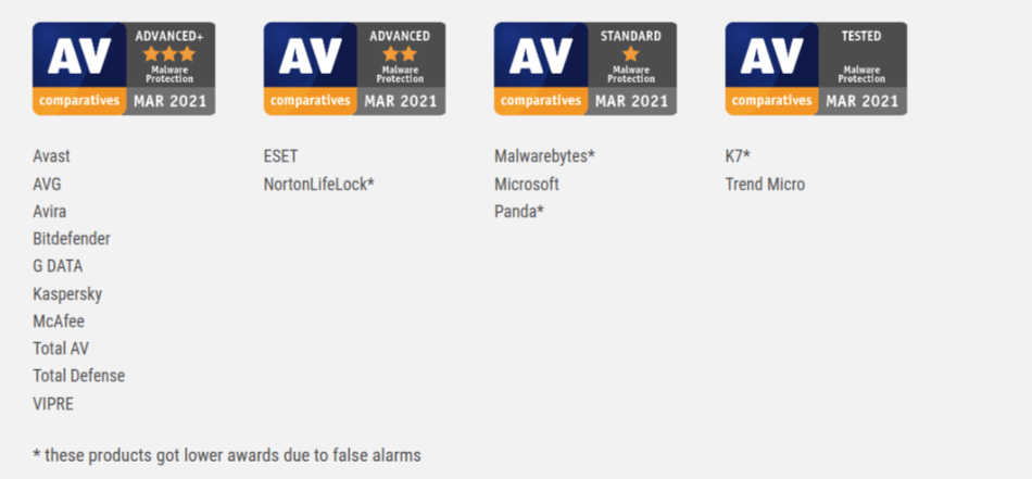 AV Comparatives Malware Protection Test March 2021