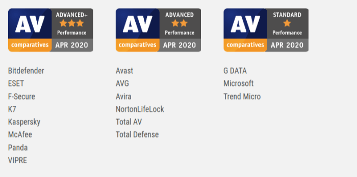 Test de performance d'AV Comparatives avril 2020