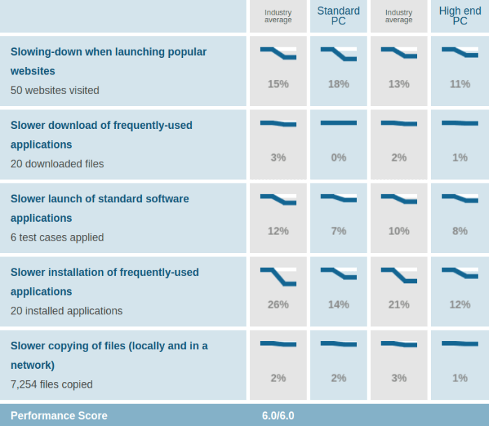 bitdefender vs avast performance hit