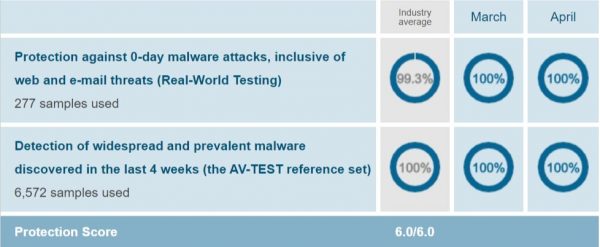 Bitdefender-Protection-Test-Result-AV-TEST-April-2019