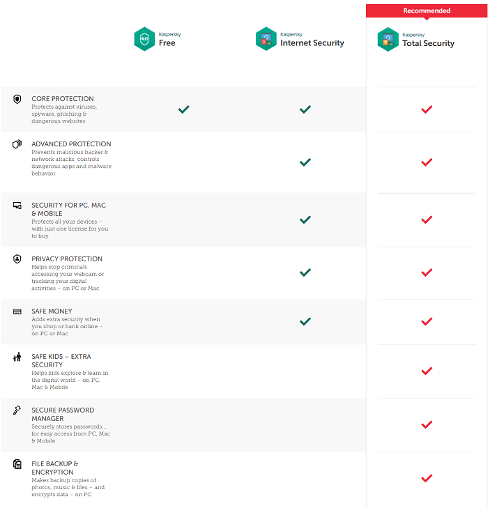 Features Included in Kaspersky's Antivirus Suites