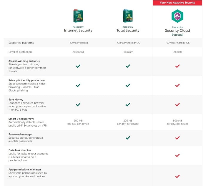 Kaspersky Security Suites and Features