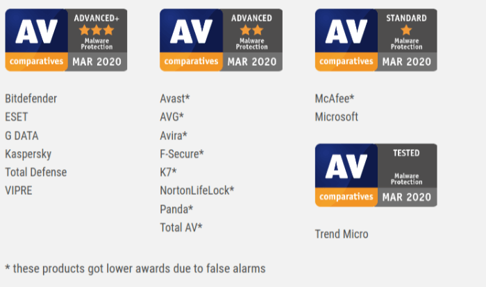 Malware Protection Test Results AV Comparative Evaluations March 2020