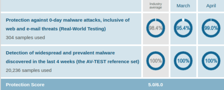 McAfee Protection Test Results AV Test Evaluations Mar Apr 2020