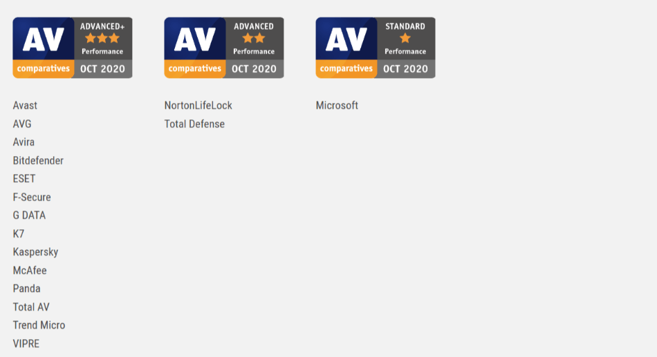 AV Comparatives Performance Test October 2020