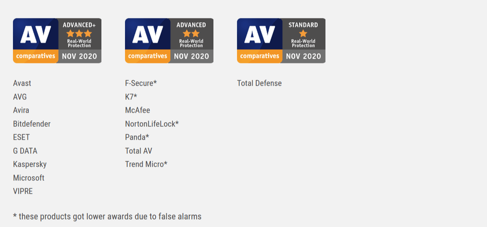 AV Comparatives Real World Protection Test July October 2020