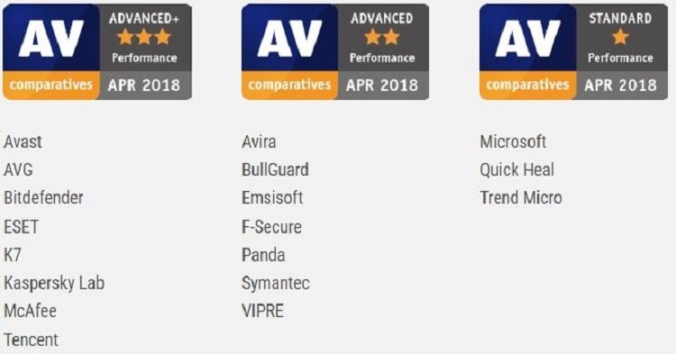 AV-Comparatives performance test awards - April 2018