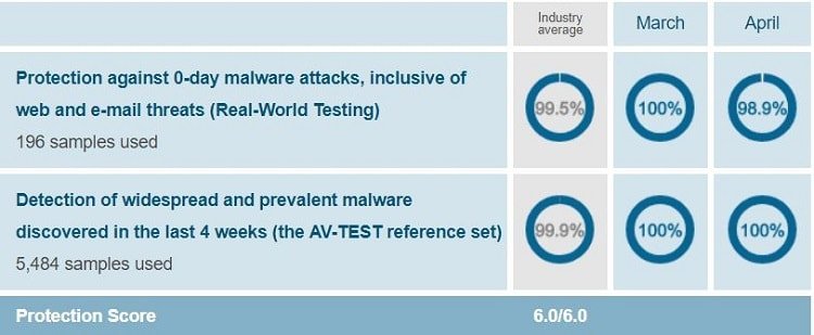 McAfee's protection test report when conducted on Windows 10 by AV-Test on March-April 2018