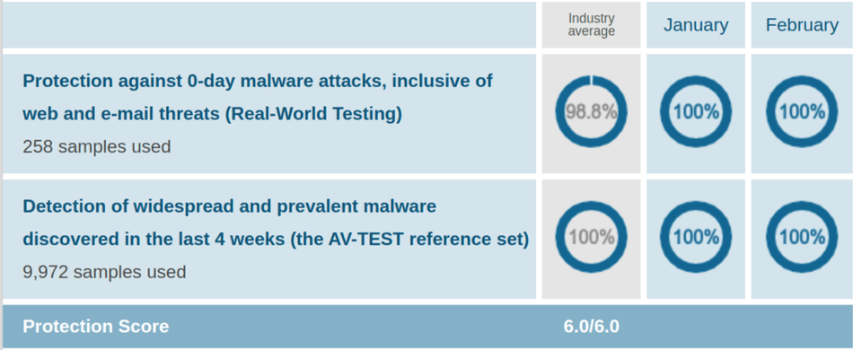 Windows Defender AV Protection Test Jan Feb 2021