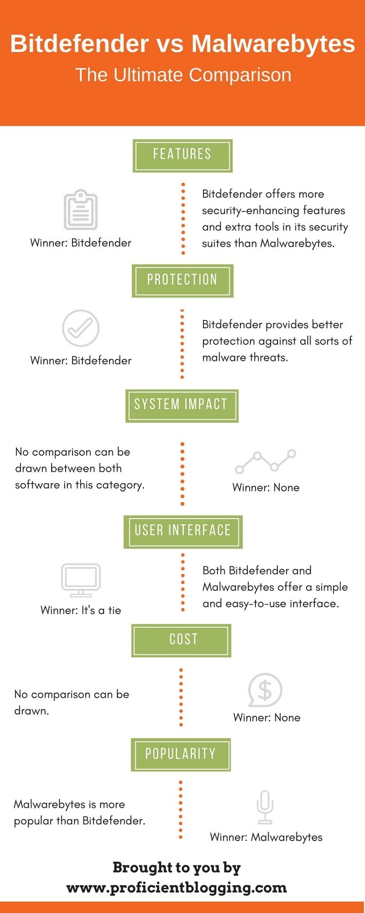 Bitdefender vs Malwarebytes Infographic
