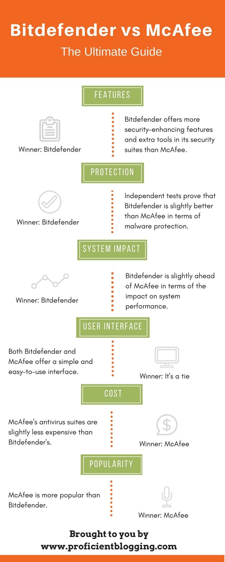 Bitdefender vs McAfee Infographic