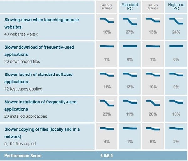 Bitdefender's performance test report when conducted on Windows 10 by AV-Test on March-April 2018