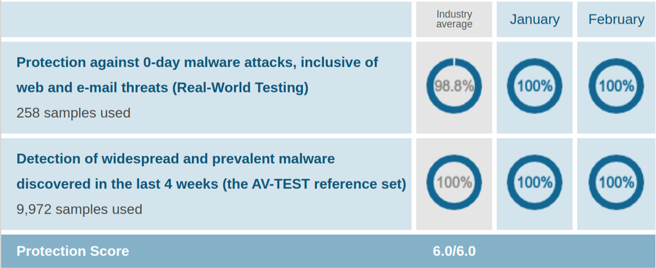 Kaspersky AV Protection Test Jan Feb 2021