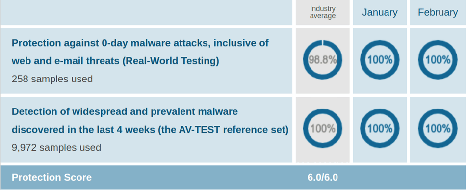 Norton AV Protection Test Jan Feb 2021