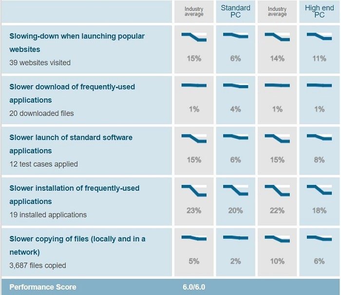 Avira's performance test result when conducted on Windows 10 by AV-Test on Jul-Aug 2018