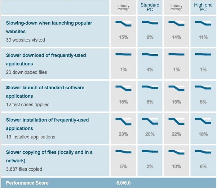 Avira's performance test result when conducted on Windows 10 by AV-Test on Jul-Aug 2018