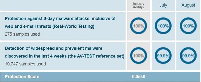 Avira's protection test result when conducted on Windows 10 by AV-Test on Jul-Aug 2018