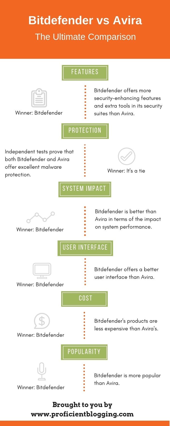 Bitdefender vs Avira Infographic