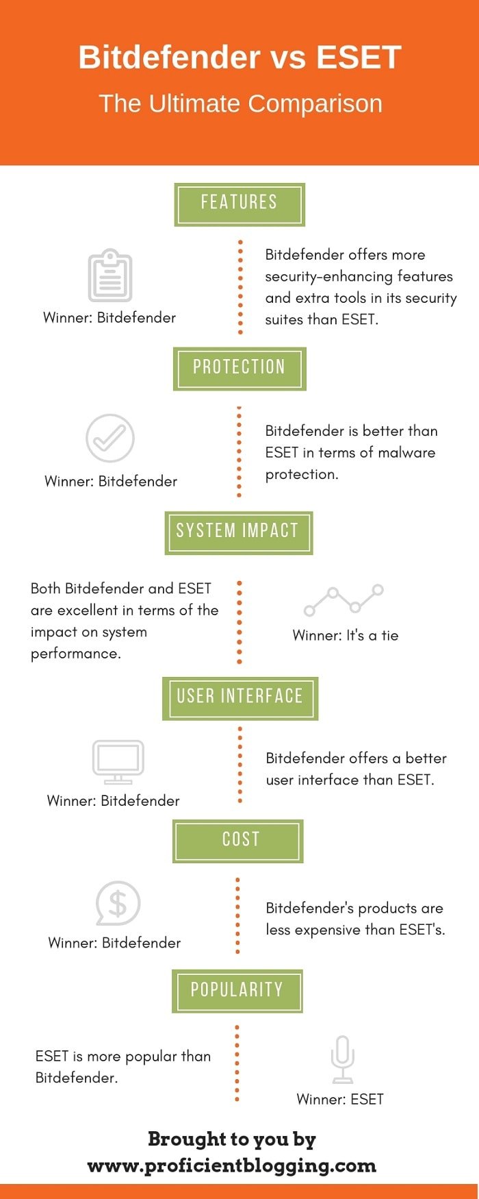 Bitdefender vs ESET Infographic