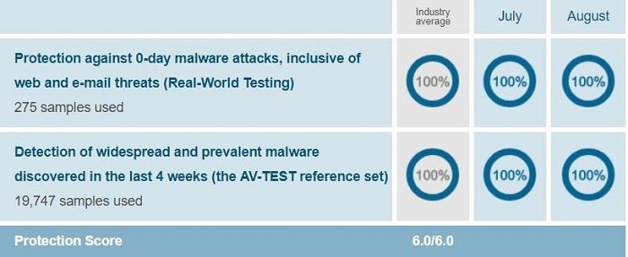 Bitdefender's protection test result when conducted on Windows 10 by AV-Test on Jul-Aug 2018