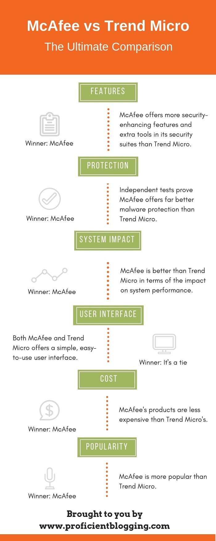 McAfee vs Trend Micro Infographic