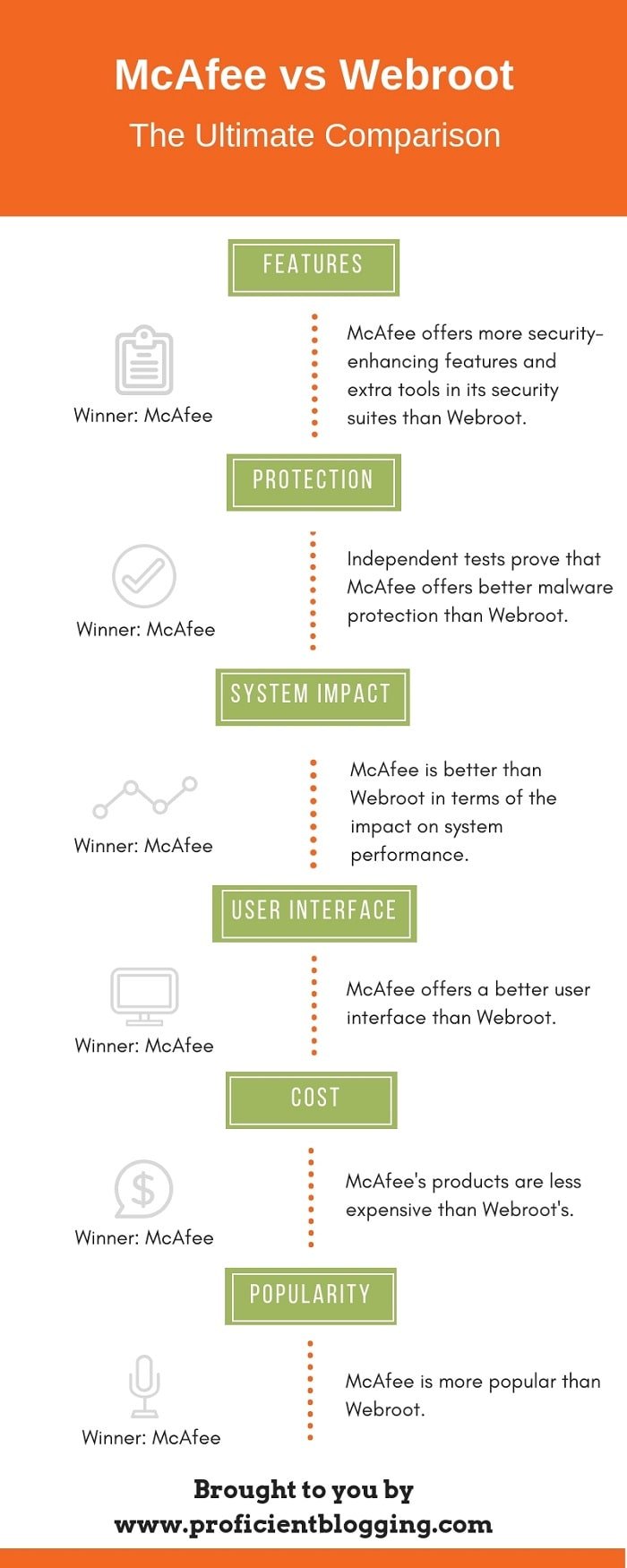 McAfee vs Webroot Infographic