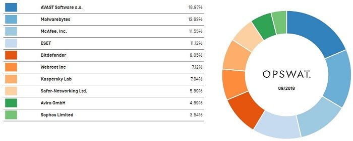 OPSWAT Anti-virus Market Share Report (September 2018)