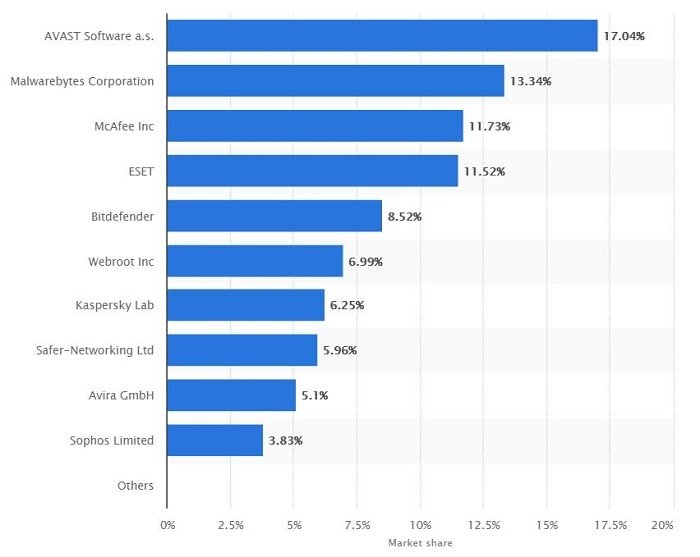 Statista's anti-malware market share report as of August 2018