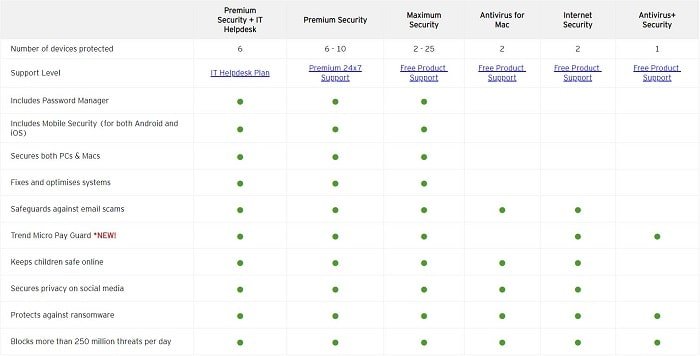 Trend Micro Antivirus Suites