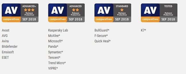 AV-Comparatives malware protection test awards - September 2018