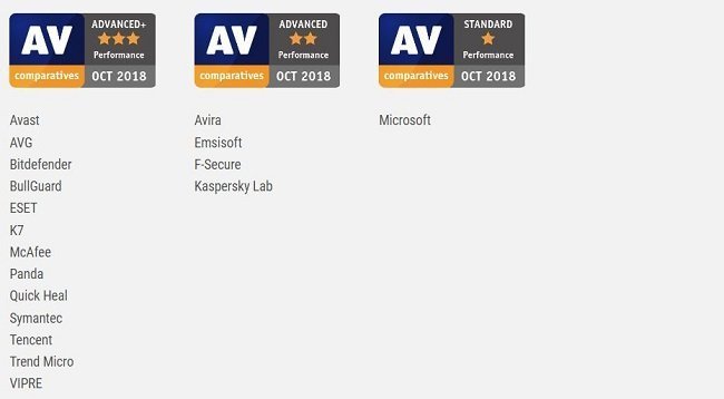 AV-Comparatives performance test awards - October 2018