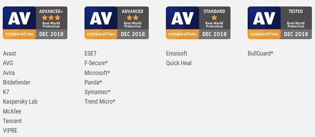 Prêmios de Teste de Proteção ao mundo real da Av-Comparatives-julho a novembro de 2018