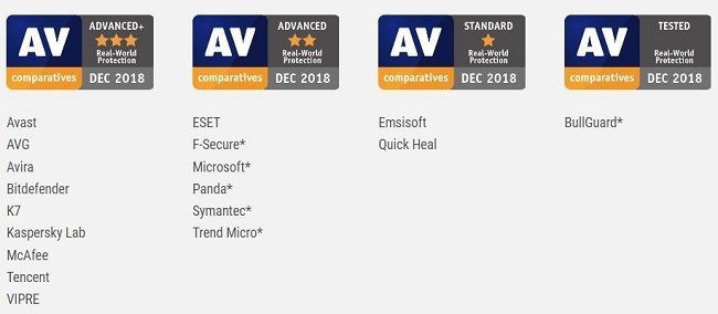 AV-Comparatives real-world protection test awards - July to November 2018