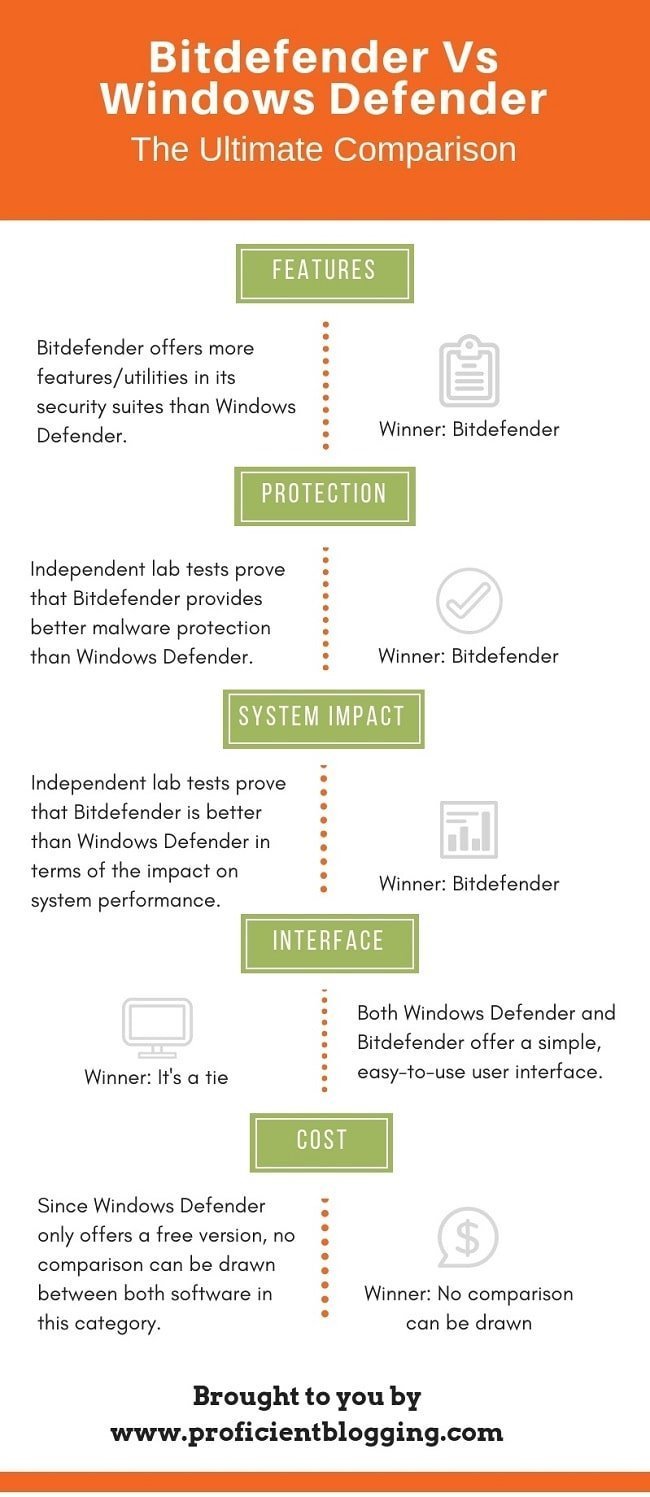 Bitdefender vs Windows Defender Comparison Summary