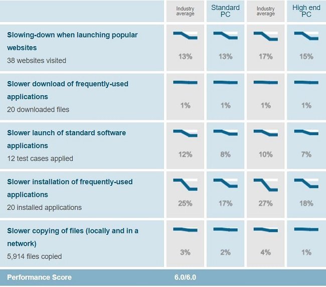 Bitdefender's performance test result when conducted on Windows 10 by AV-Test on Sep-Oct 2018