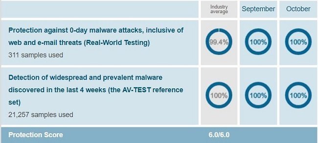 Bitdefender's protection test result when conducted on Windows 10 by AV-Test on Sep-Oct 2018