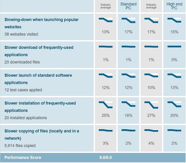 Kaspersky's performance test result when conducted on Windows 10 by AV-Test on Sep-Oct 2018