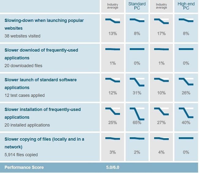 Malwarebytes' performance test result when conducted on Windows 10 by AV-Test on Sep-Oct 2018