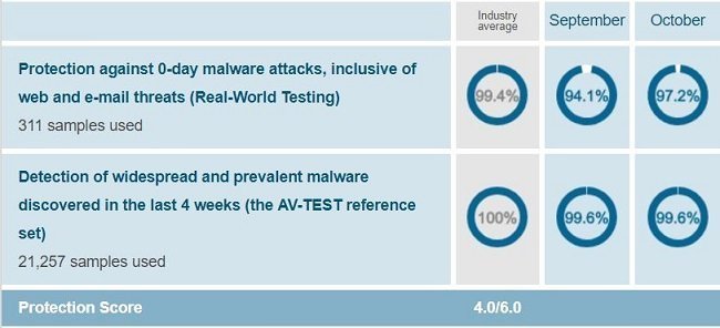 Malwarebytes' protection test result when conducted on Windows 10 by AV-Test on Sep-Oct 2018