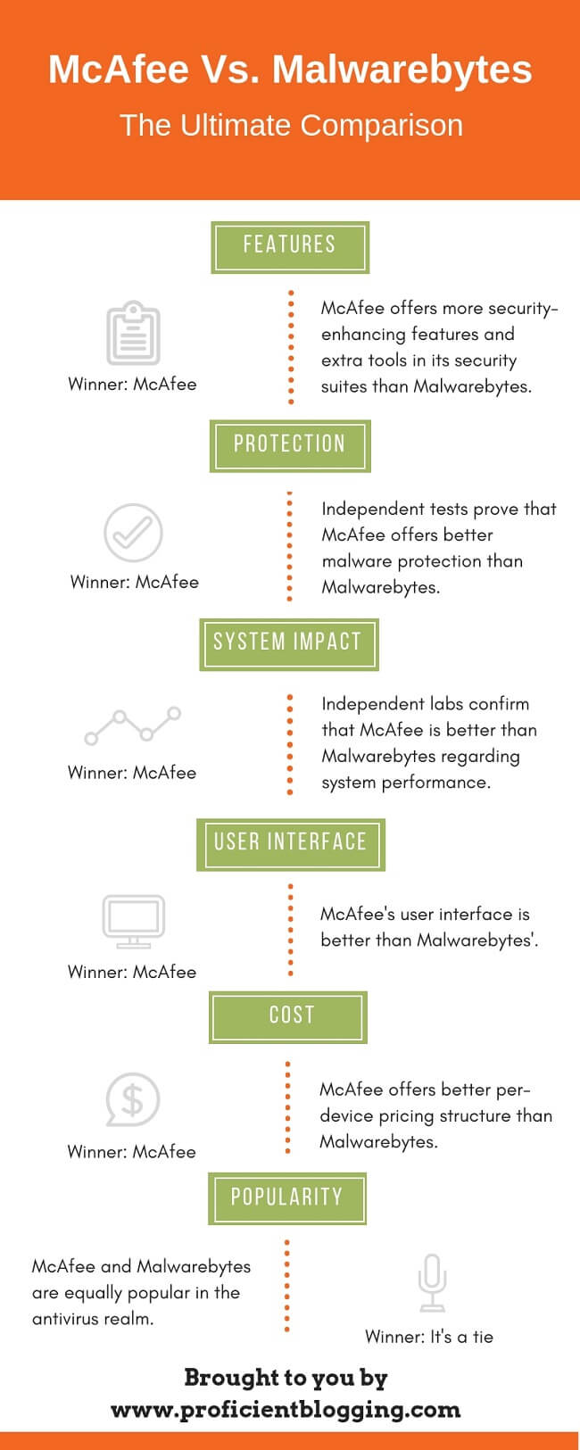 McAfee Vs. Malwarebytes Comparison Summary