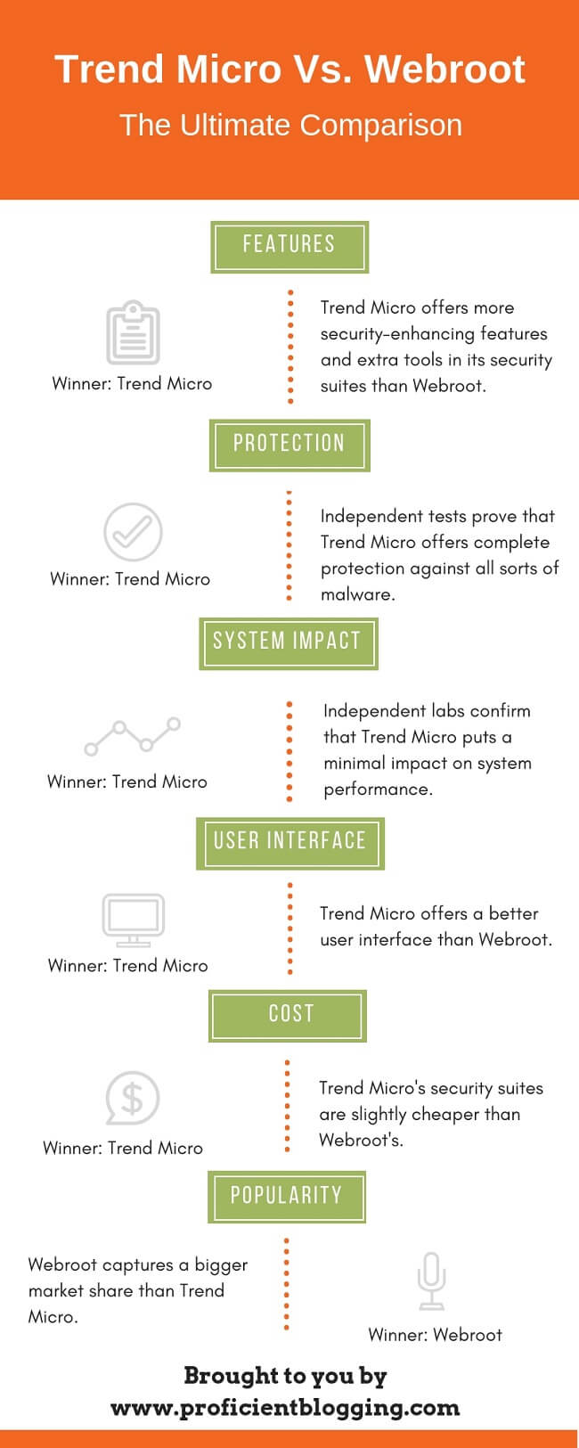 Trend Micro Vs. Webroot Comparison Summary