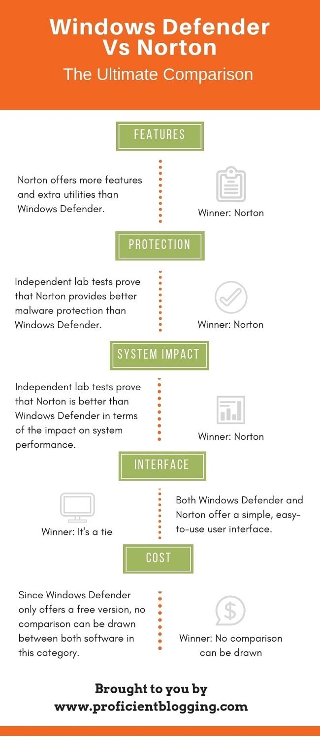 Windows Defender Vs Norton The Ultimate Comparison