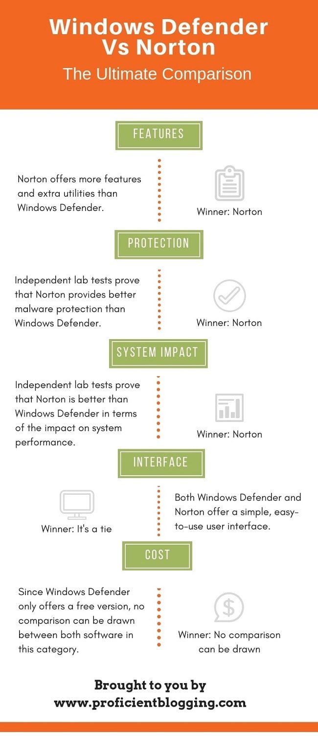 Norton Antivirus vs. Windows Defender