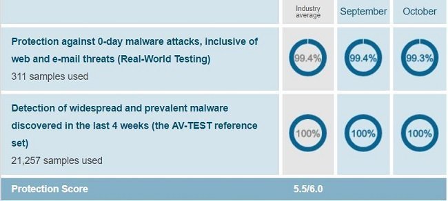 Windows Defender's protection test result when conducted on Windows 10 by AV-Test on Sep-Oct 2018