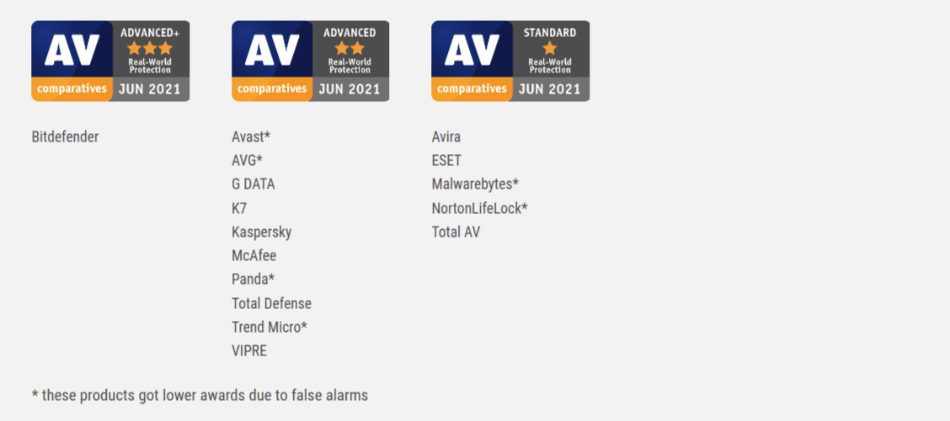 AV Comparative Real World Protection Test Feb May 2021