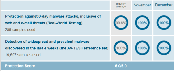 Trend-Micros-protection-test-results-of-AV-Test-evaluations-November-December-2018